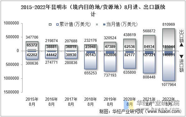 2015-2022年昆明市（境内目的地/货源地）8月进、出口额统计