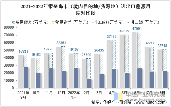 2021-2022年秦皇岛市（境内目的地/货源地）进出口差额月度对比图