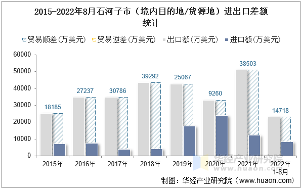 2015-2022年8月石河子市（境内目的地/货源地）进出口差额统计