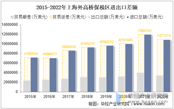 2015-2022年上海外高桥保税区进出口差额