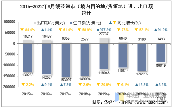 2015-2022年8月绥芬河市（境内目的地/货源地）进、出口额统计