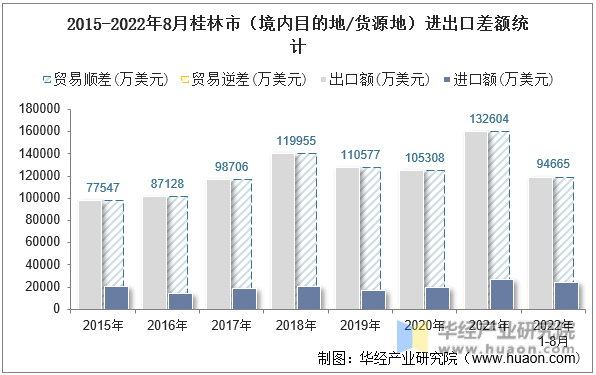 2015-2022年8月桂林市（境内目的地/货源地）进出口差额统计