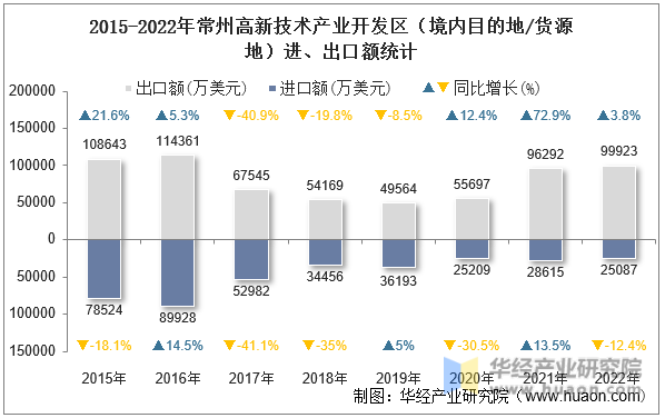 2015-2022年常州高新技术产业开发区（境内目的地/货源地）进、出口额统计