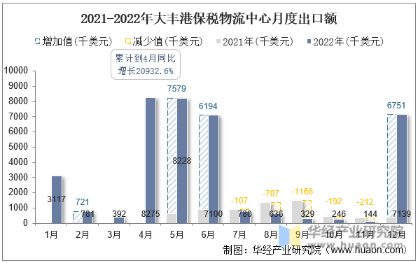 2021-2022年大丰港保税物流中心月度出口额