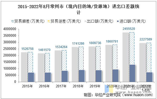 2015-2022年8月常州市（境内目的地/货源地）进出口差额统计