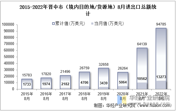 2015-2022年晋中市（境内目的地/货源地）8月进出口总额统计