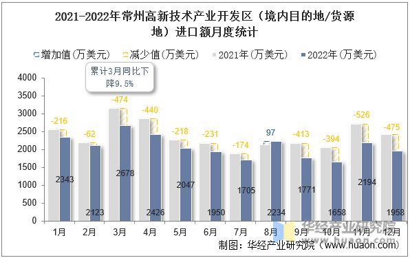 2021-2022年常州高新技术产业开发区（境内目的地/货源地）进口额月度统计