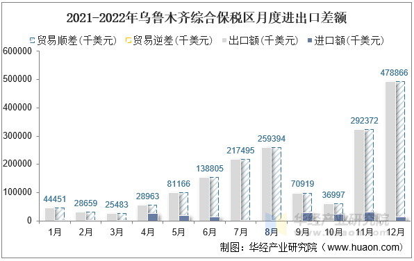 2021-2022年乌鲁木齐综合保税区月度进出口差额