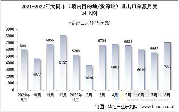 2021-2022年大同市（境内目的地/货源地）进出口总额月度对比图