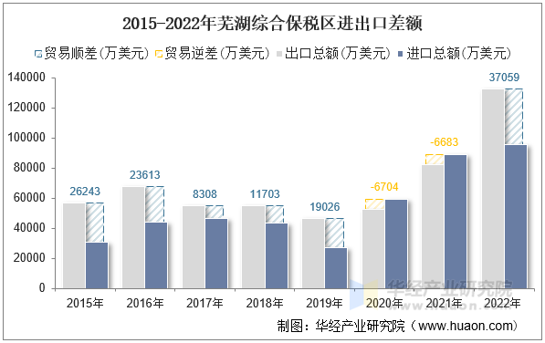2015-2022年芜湖综合保税区进出口差额