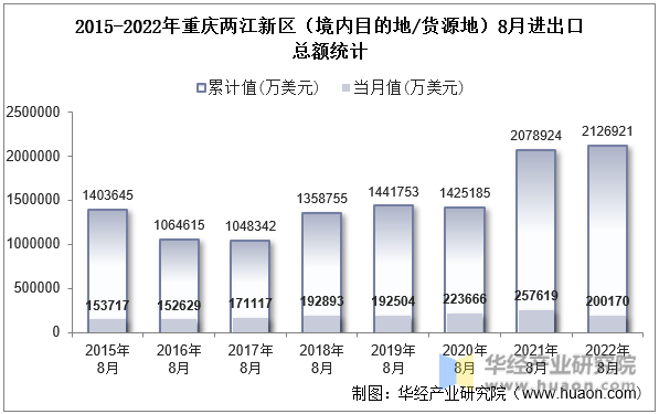 2015-2022年重庆两江新区（境内目的地/货源地）8月进出口总额统计