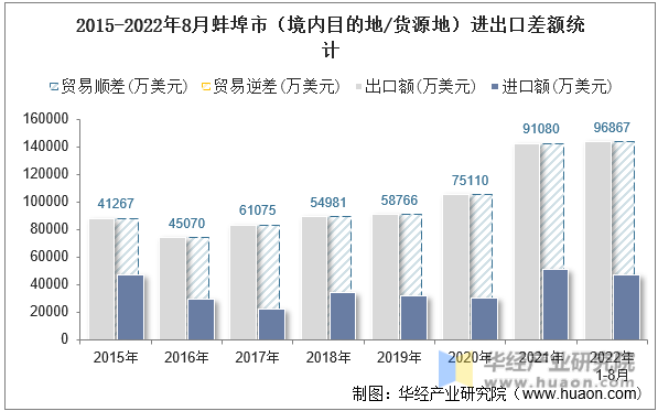2015-2022年8月蚌埠市（境内目的地/货源地）进出口差额统计