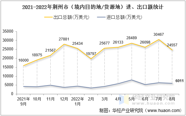 2021-2022年荆州市（境内目的地/货源地）进、出口额统计
