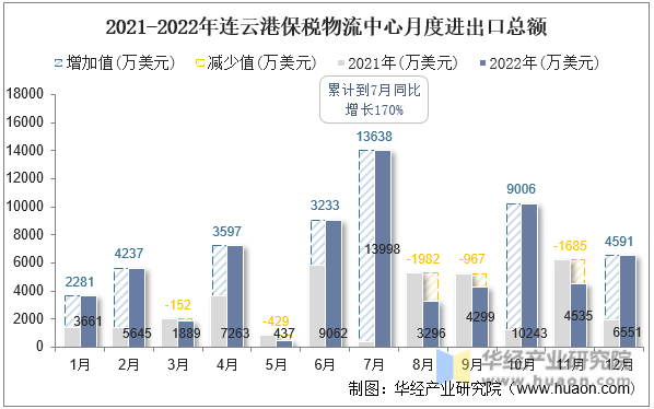 2021-2022年连云港保税物流中心月度进出口总额