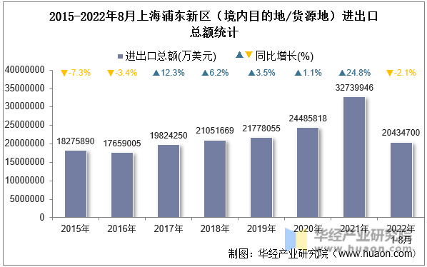 2015-2022年8月上海浦东新区（境内目的地/货源地）进出口总额统计