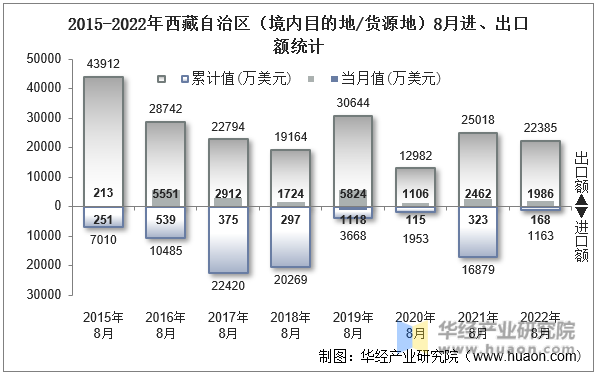 2015-2022年西藏自治区（境内目的地/货源地）8月进、出口额统计