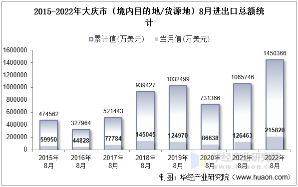2015-2022年大庆市（境内目的地/货源地）8月进出口总额统计