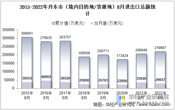2015-2022年丹东市（境内目的地/货源地）8月进出口总额统计