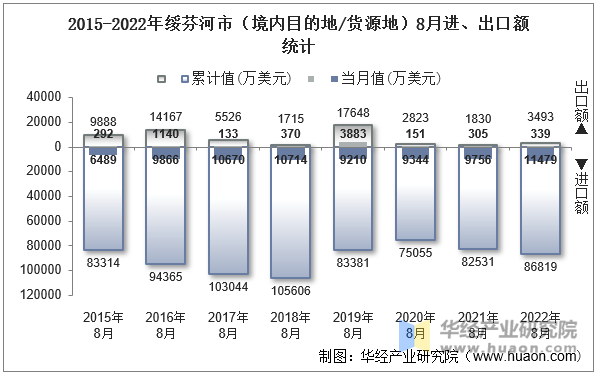 2015-2022年绥芬河市（境内目的地/货源地）8月进、出口额统计