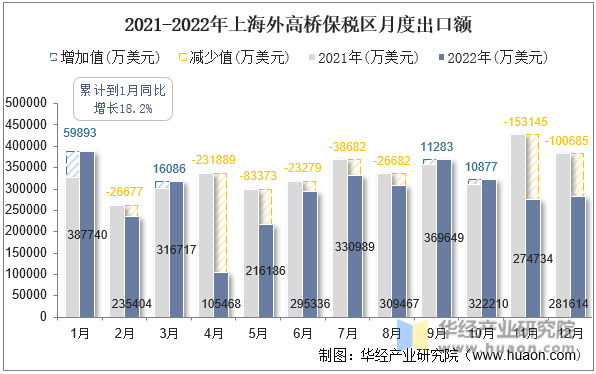 2021-2022年上海外高桥保税区月度出口额
