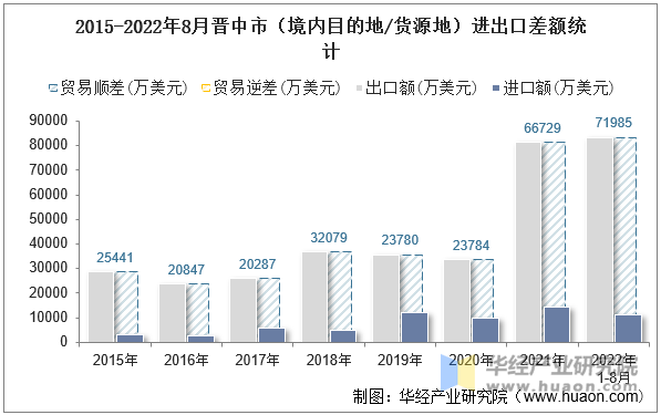 2015-2022年8月晋中市（境内目的地/货源地）进出口差额统计