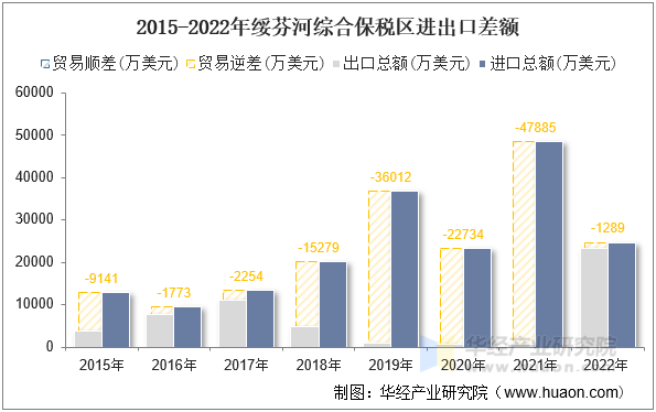 2015-2022年绥芬河综合保税区进出口差额