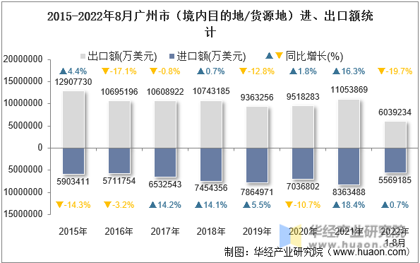 2015-2022年8月广州市（境内目的地/货源地）进、出口额统计
