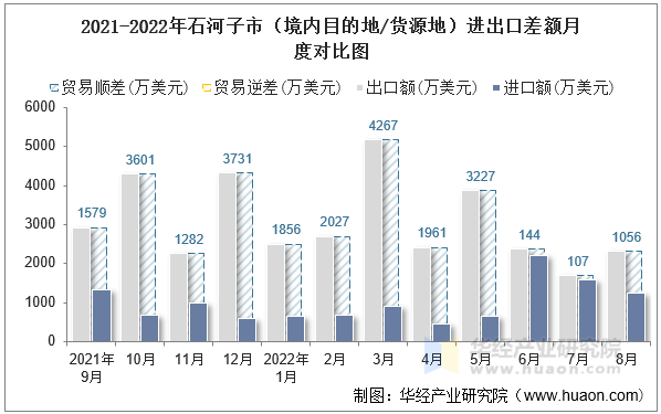 2021-2022年石河子市（境内目的地/货源地）进出口差额月度对比图