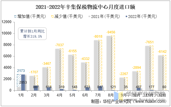 2021-2022年辛集保税物流中心月度进口额