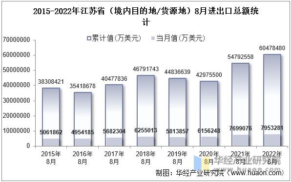 2015-2022年江苏省（境内目的地/货源地）8月进出口总额统计