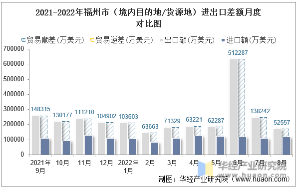 2021-2022年福州市（境内目的地/货源地）进出口差额月度对比图