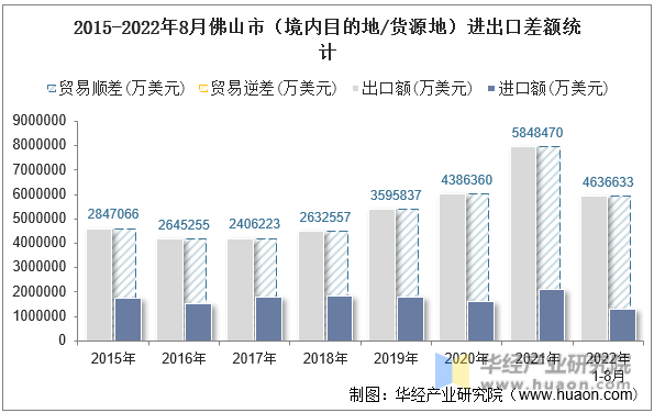 2015-2022年8月佛山市（境内目的地/货源地）进出口差额统计