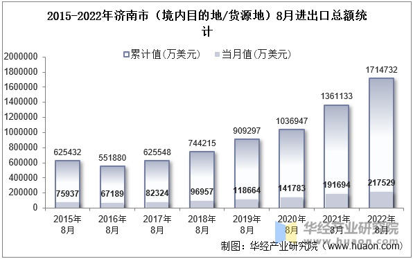 2015-2022年济南市（境内目的地/货源地）8月进出口总额统计