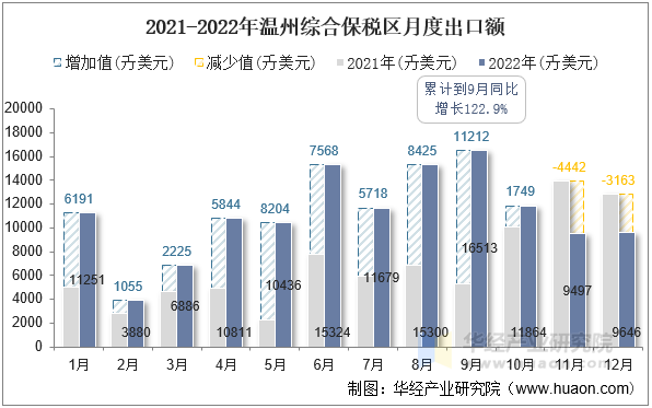 2021-2022年芜湖综合保税区月度出口额
