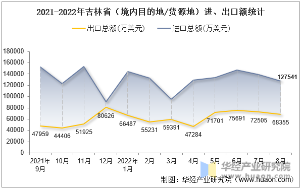 2021-2022年吉林省（境内目的地/货源地）进、出口额统计