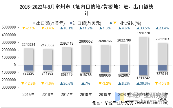 2015-2022年8月常州市（境内目的地/货源地）进、出口额统计