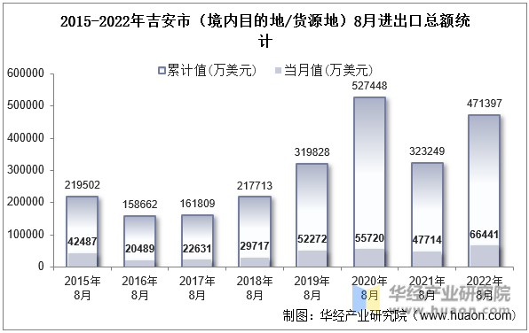 2015-2022年吉安市（境内目的地/货源地）8月进出口总额统计