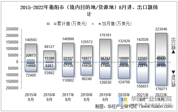 2015-2022年衡阳市（境内目的地/货源地）8月进、出口额统计