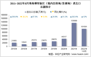 2022年8月珠海横琴新区（境内目的地/货源地）进出口总额及进出口差额统计分析