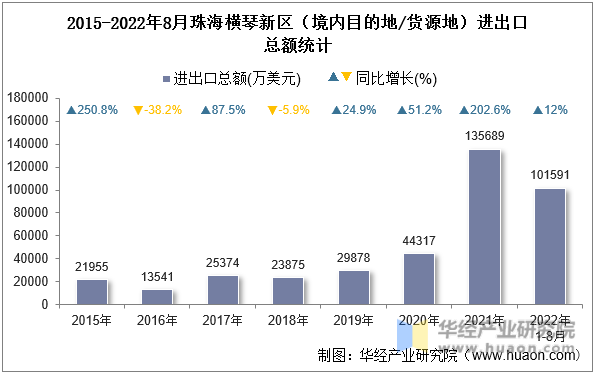 2015-2022年8月珠海横琴新区（境内目的地/货源地）进出口总额统计