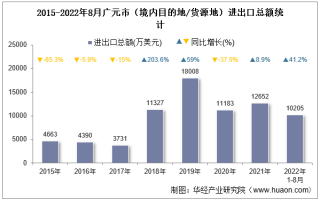 2022年8月广元市（境内目的地/货源地）进出口总额及进出口差额统计分析