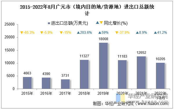 2015-2022年8月广元市（境内目的地/货源地）进出口总额统计