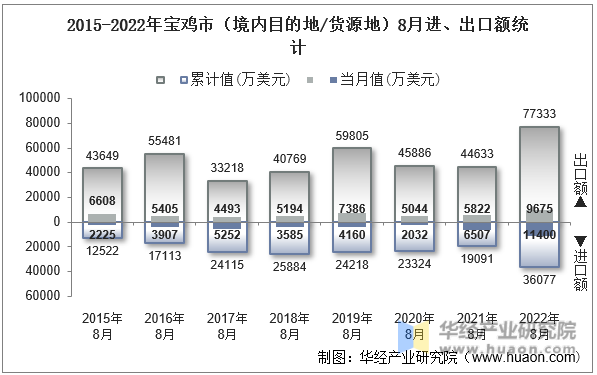 2015-2022年宝鸡市（境内目的地/货源地）8月进、出口额统计