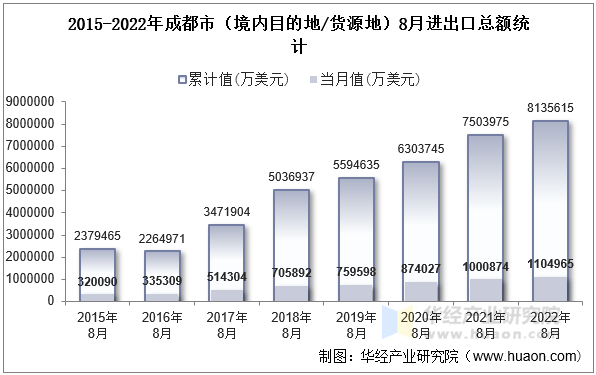 2015-2022年成都市（境内目的地/货源地）8月进出口总额统计