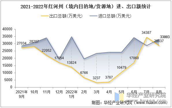 2021-2022年红河州（境内目的地/货源地）进、出口额统计
