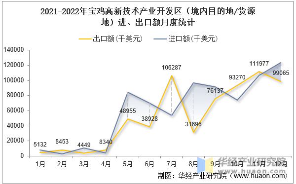 2021-2022年宝鸡高新技术产业开发区（境内目的地/货源地）进、出口额月度统计