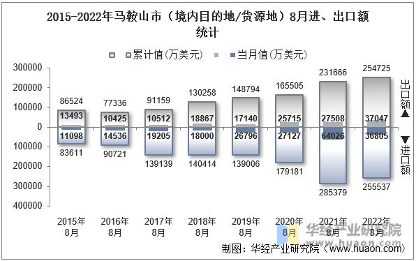 2015-2022年马鞍山市（境内目的地/货源地）8月进、出口额统计