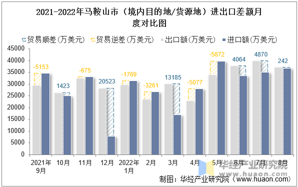 2021-2022年马鞍山市（境内目的地/货源地）进出口差额月度对比图