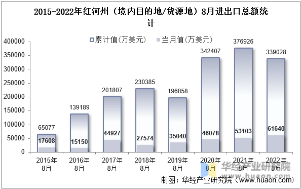 2015-2022年红河州（境内目的地/货源地）8月进出口总额统计