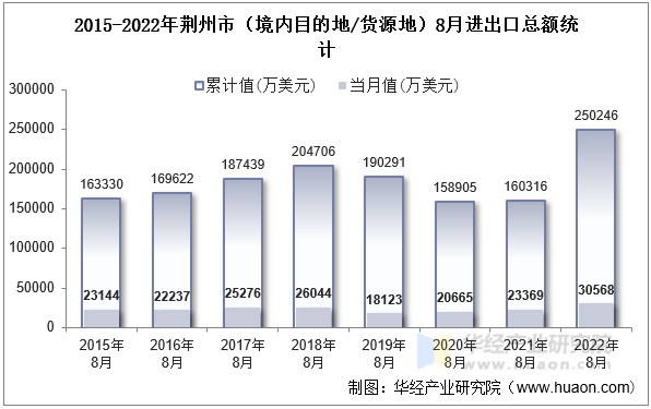 2015-2022年荆州市（境内目的地/货源地）8月进出口总额统计